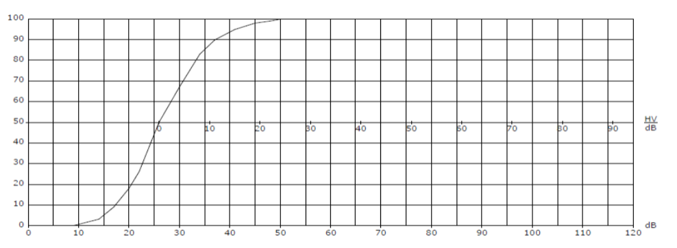 spraakaudiogram